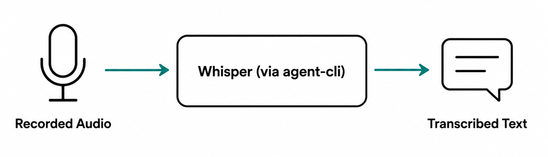 What is Whisper
